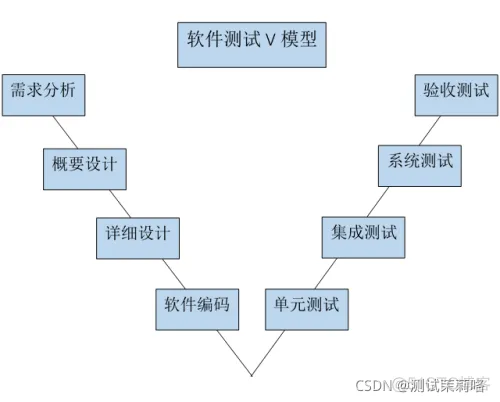 软件测试V模型带你领悟软件测试之美..._开发者